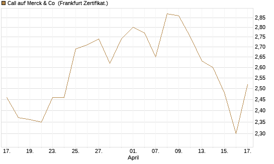 Call auf Merck & Co [BNP Paribas Emissions- und Handelsges.] Chart