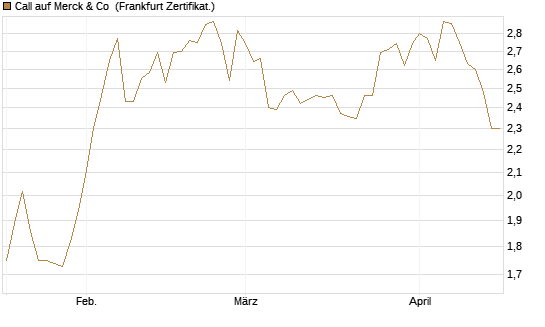 Call auf Merck & Co [BNP Paribas Emissions- und Handelsges.] Chart