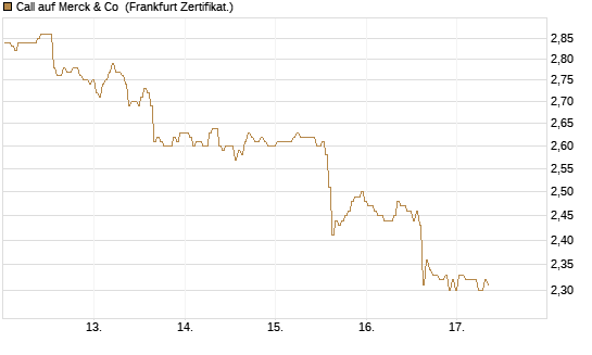 Call auf Merck & Co [BNP Paribas Emissions- und Handelsges.] Chart