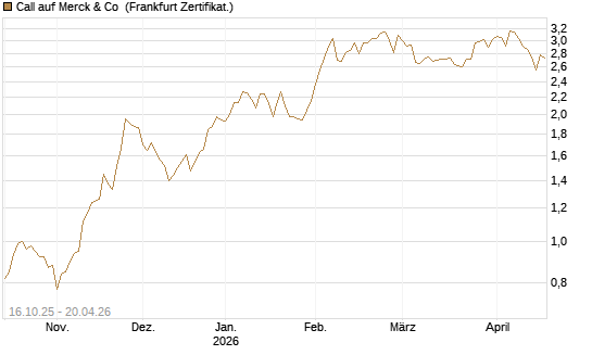 Call auf Merck & Co [BNP Paribas Emissions- und Handelsges.] Chart