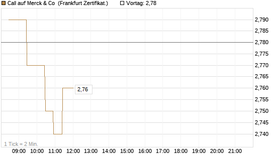 Call auf Merck & Co [BNP Paribas Emissions- und Handelsges.] Chart