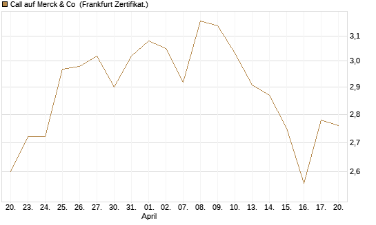 Call auf Merck & Co [BNP Paribas Emissions- und Handelsges.] Chart