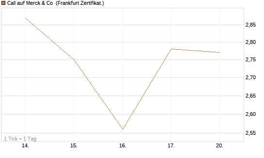 Call auf Merck & Co [BNP Paribas Emissions- und Handelsges.] Chart