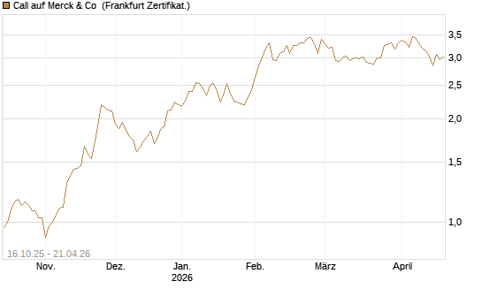 Call auf Merck & Co [BNP Paribas Emissions- und Handelsges.] Chart