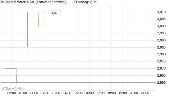 Call auf Merck & Co [BNP Paribas Emissions- und Handelsges.] Chart