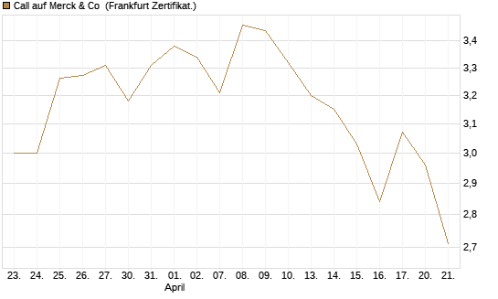 Call auf Merck & Co [BNP Paribas Emissions- und Handelsges.] Chart