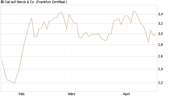 Call auf Merck & Co [BNP Paribas Emissions- und Handelsges.] Chart