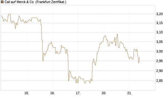 Call auf Merck & Co [BNP Paribas Emissions- und Handelsges.] Chart