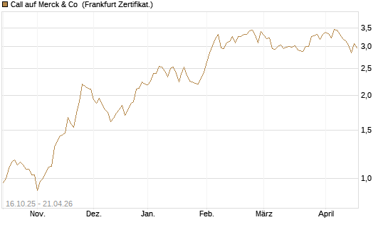 Call auf Merck & Co [BNP Paribas Emissions- und Handelsges.] Chart