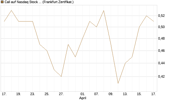 Call auf Nasdaq Stock Market [BNP Paribas Emissions- und Handelsges.] Chart