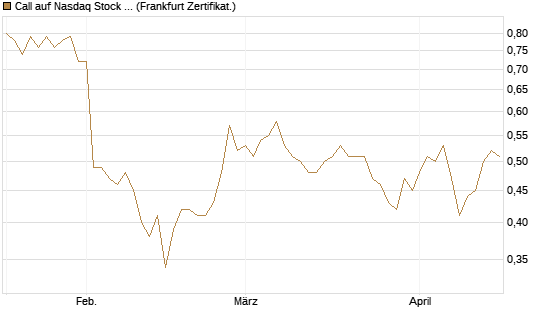Call auf Nasdaq Stock Market [BNP Paribas Emissions- und Handelsges.] Chart
