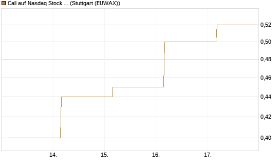 Call auf Nasdaq Stock Market [BNP Paribas Emissions- und Handelsges.] Chart