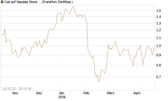 Call auf Nasdaq Stock Market [BNP Paribas Emissions- und Handelsges.] Chart