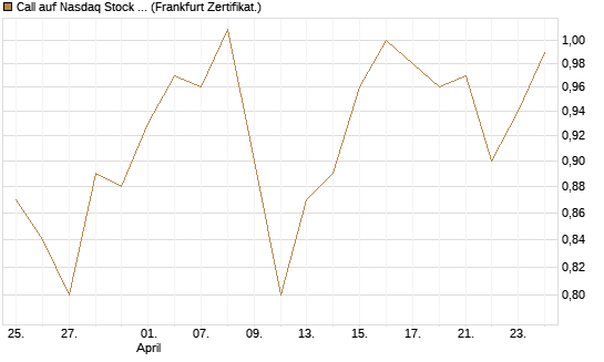 Call auf Nasdaq Stock Market [BNP Paribas Emissions- und Handelsges.] Chart