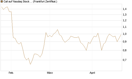 Call auf Nasdaq Stock Market [BNP Paribas Emissions- und Handelsges.] Chart