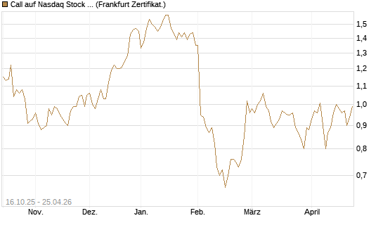 Call auf Nasdaq Stock Market [BNP Paribas Emissions- und Handelsges.] Chart