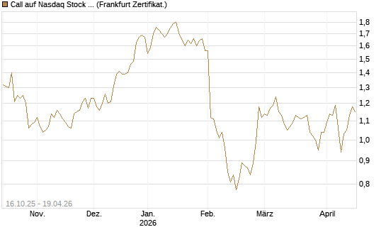 Call auf Nasdaq Stock Market [BNP Paribas Emissions- und Handelsges.] Chart