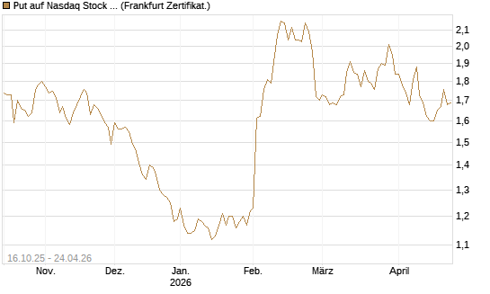 Put auf Nasdaq Stock Market [BNP Paribas Emissions- und Handelsges.] Chart
