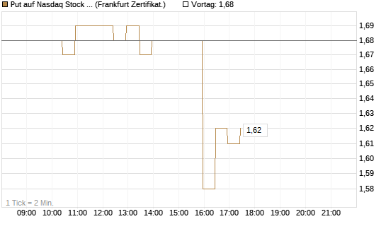 Put auf Nasdaq Stock Market [BNP Paribas Emissions- und Handelsges.] Chart