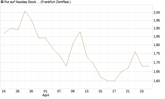 Put auf Nasdaq Stock Market [BNP Paribas Emissions- und Handelsges.] Chart