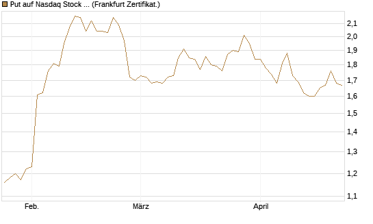 Put auf Nasdaq Stock Market [BNP Paribas Emissions- und Handelsges.] Chart