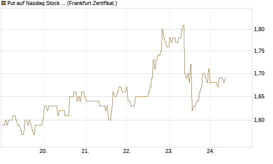 Put auf Nasdaq Stock Market [BNP Paribas Emissions- und Handelsges.] Chart