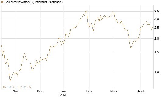 Call auf Newmont [BNP Paribas Emissions- und Handelsges.] Chart