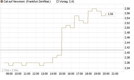 Call auf Newmont [BNP Paribas Emissions- und Handelsges.] Chart