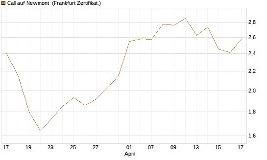 Call auf Newmont [BNP Paribas Emissions- und Handelsges.] Chart