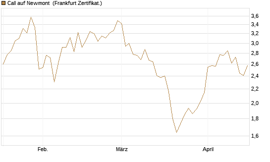 Call auf Newmont [BNP Paribas Emissions- und Handelsges.] Chart