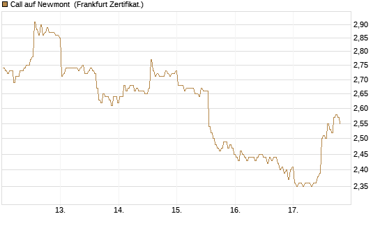 Call auf Newmont [BNP Paribas Emissions- und Handelsges.] Chart