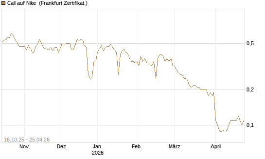 Call auf Nike [BNP Paribas Emissions- und Handelsges.] Chart