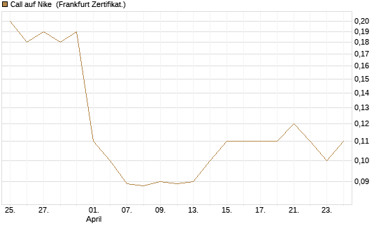 Call auf Nike [BNP Paribas Emissions- und Handelsges.] Chart