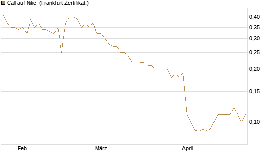 Call auf Nike [BNP Paribas Emissions- und Handelsges.] Chart