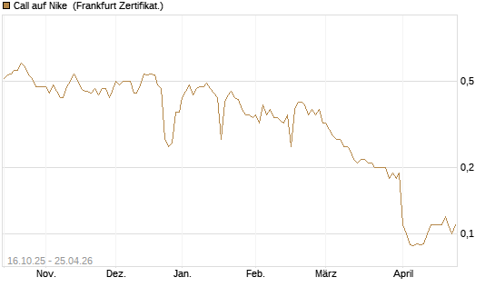 Call auf Nike [BNP Paribas Emissions- und Handelsges.] Chart