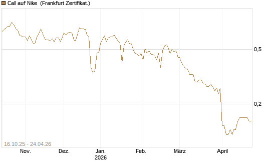 Call auf Nike [BNP Paribas Emissions- und Handelsges.] Chart