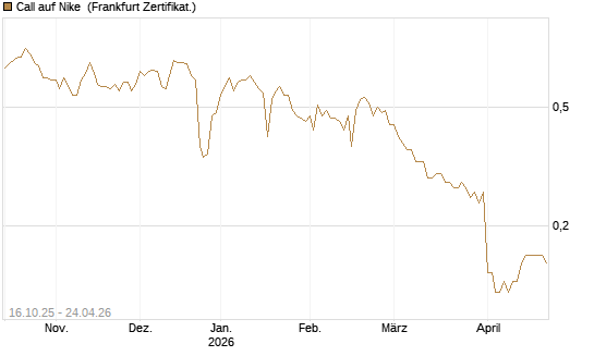 Call auf Nike [BNP Paribas Emissions- und Handelsges.] Chart