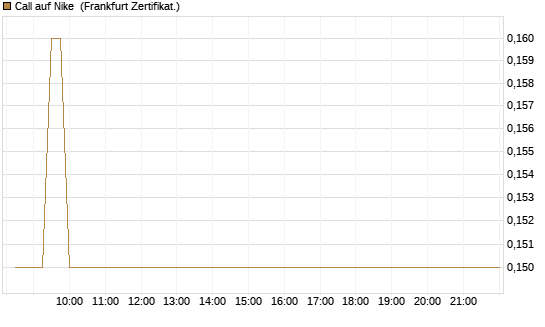 Call auf Nike [BNP Paribas Emissions- und Handelsges.] Chart
