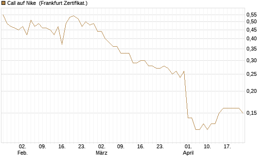 Call auf Nike [BNP Paribas Emissions- und Handelsges.] Chart