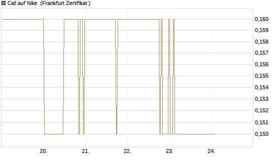 Call auf Nike [BNP Paribas Emissions- und Handelsges.] Chart