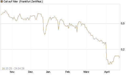 Call auf Nike [BNP Paribas Emissions- und Handelsges.] Chart