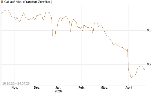 Call auf Nike [BNP Paribas Emissions- und Handelsges.] Chart