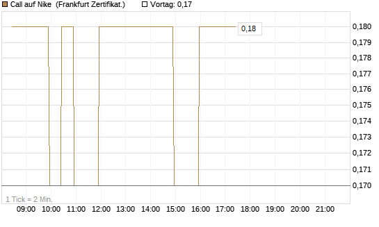 Call auf Nike [BNP Paribas Emissions- und Handelsges.] Chart