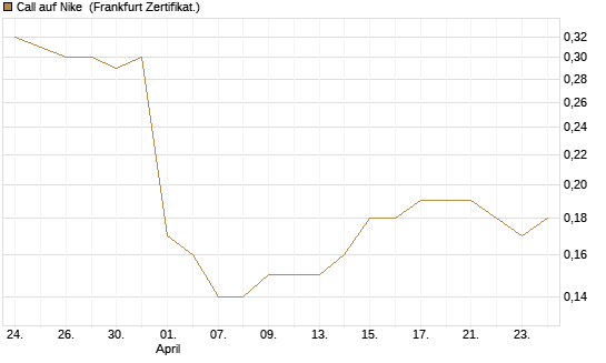 Call auf Nike [BNP Paribas Emissions- und Handelsges.] Chart