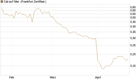 Call auf Nike [BNP Paribas Emissions- und Handelsges.] Chart