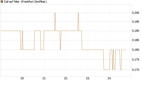Call auf Nike [BNP Paribas Emissions- und Handelsges.] Chart