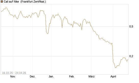 Call auf Nike [BNP Paribas Emissions- und Handelsges.] Chart