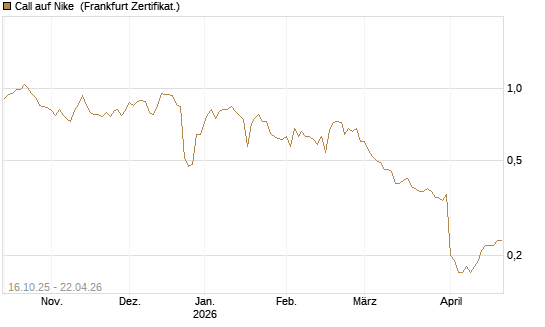 Call auf Nike [BNP Paribas Emissions- und Handelsges.] Chart