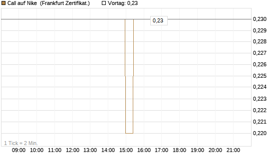 Call auf Nike [BNP Paribas Emissions- und Handelsges.] Chart