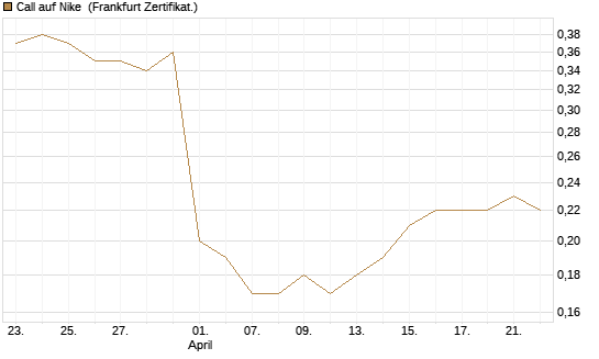 Call auf Nike [BNP Paribas Emissions- und Handelsges.] Chart